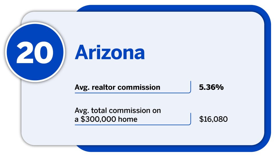 National Mortgage News_20 states with the lowest average realtor commission_Arizona_20.jpg