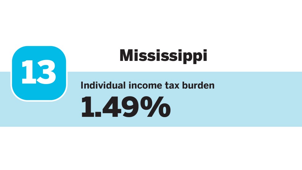 Accounting Today_20 states with the Lowest individual income tax burdens_Mississippi_13.jpg