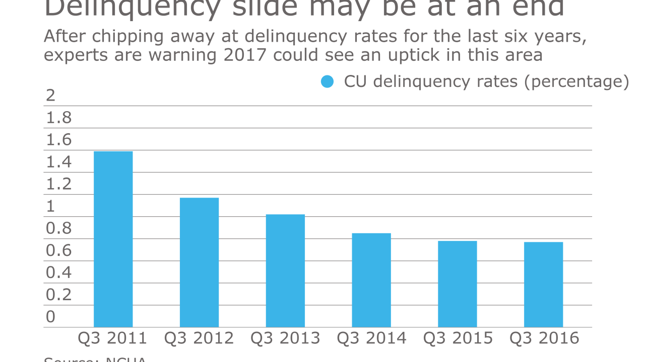 CU Delinquency Rates 2011-2016