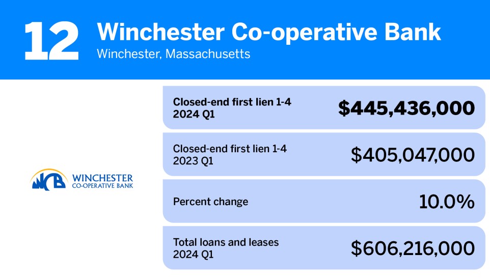 American Banker_20 community banks with the largest first mortgage loan portfolios__12.jpg