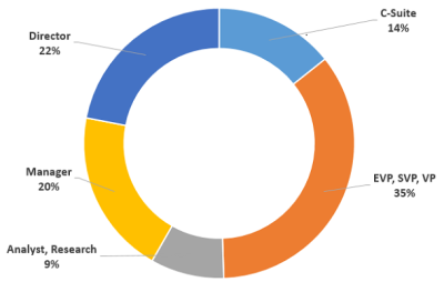 SBB19 - Attendees by decision-making level