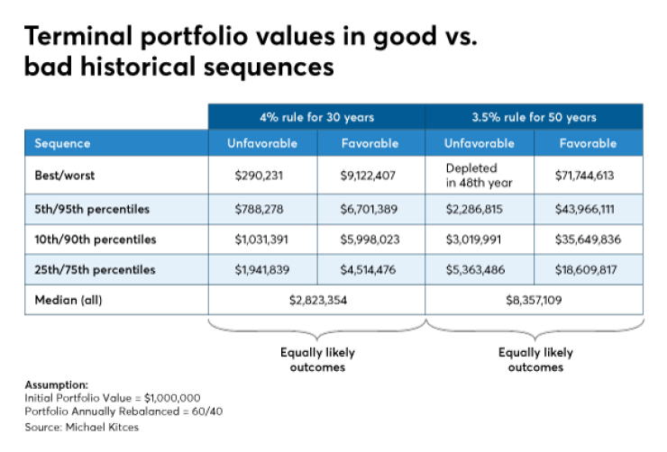 Michael Kitces FIRE safe initial withdrawal IAG