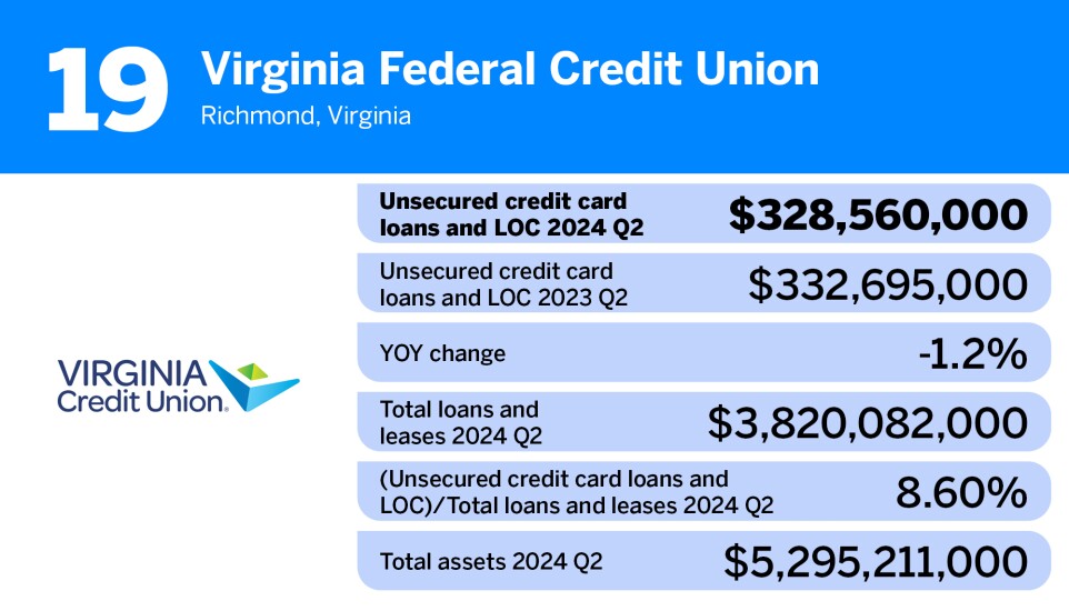 American Banker_20 credit unions with the largest portfolios of credit card loans__19.jpg