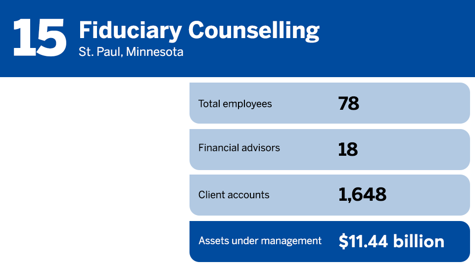 2022 RIA Leaders rankings No 15.png