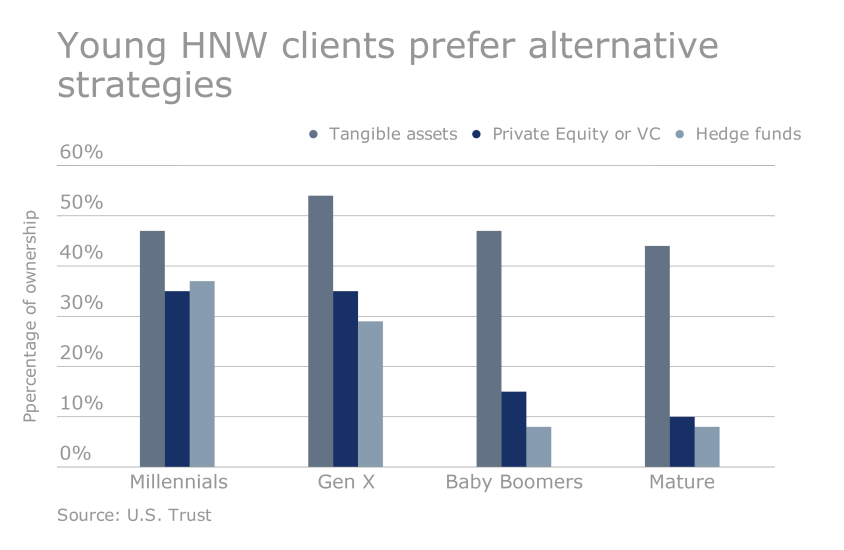 US Trust Study - How HNW clients are investing: Young prefer sophisticated strategies