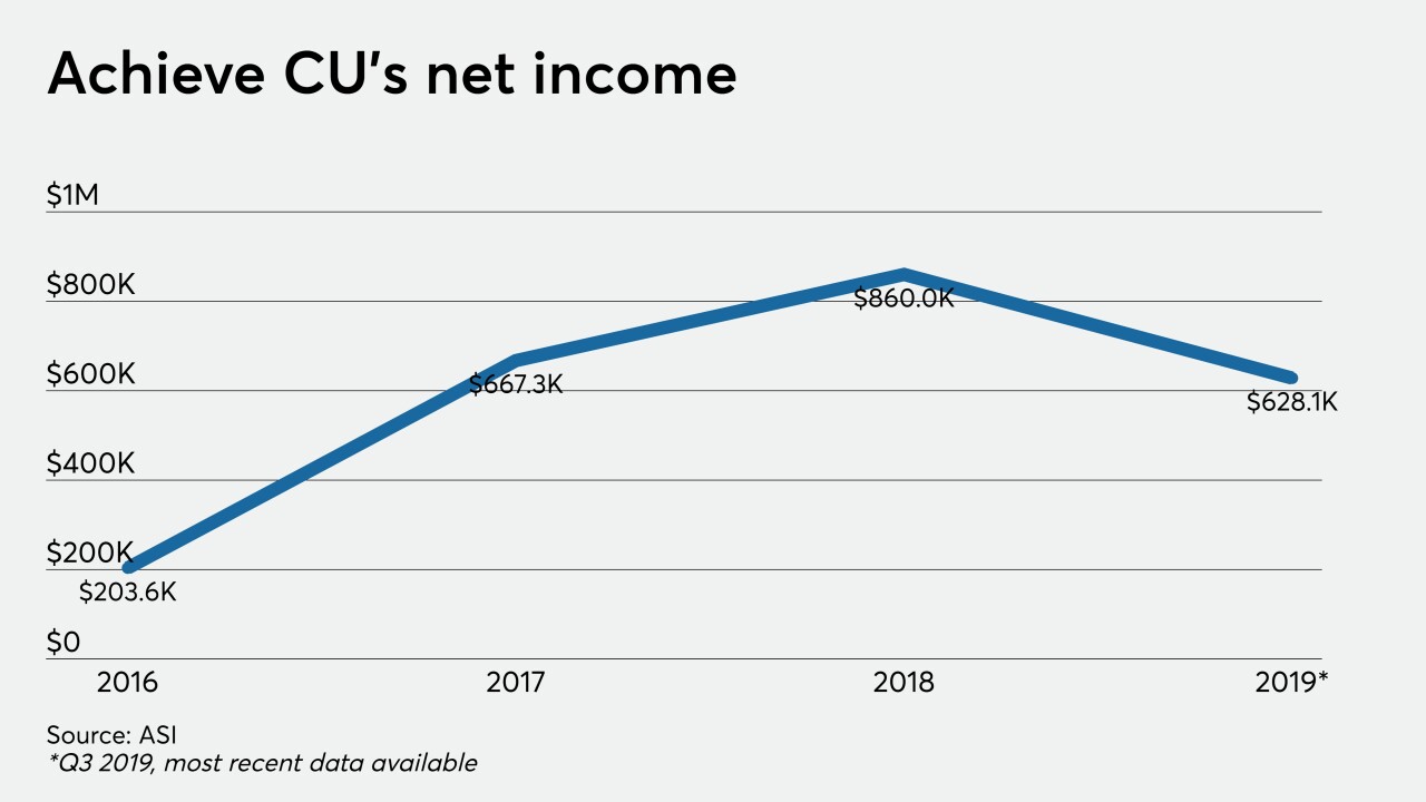 CUJ 011020 - Achieve CU net income.jpeg