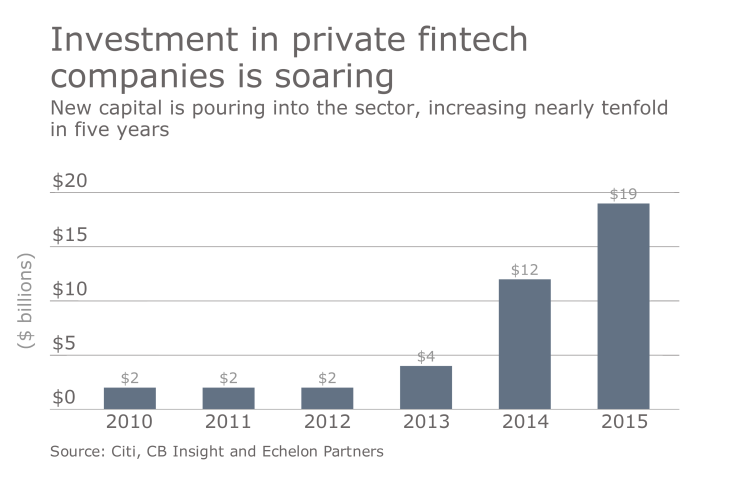 private fintech investment