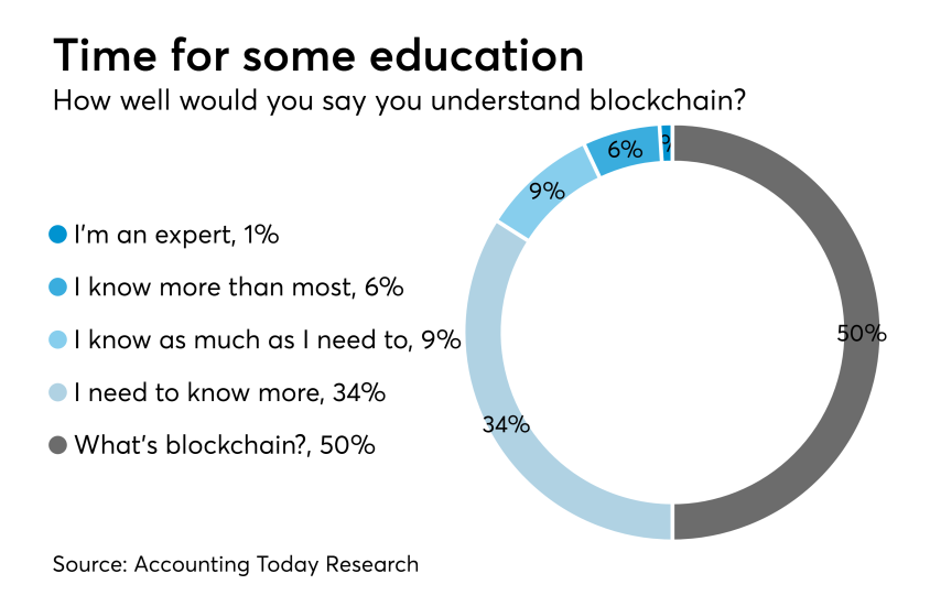 Blockchain education chart