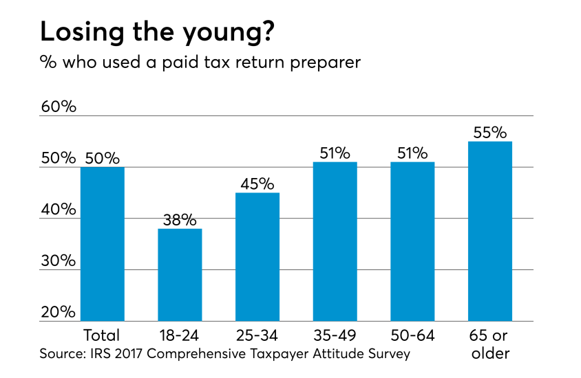 2018 - IRS Taxpayer Survey - Who hires a tax pro