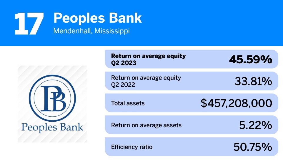 American Banker_banks-highest returns avg equity_Peoples Bank_17.jpg