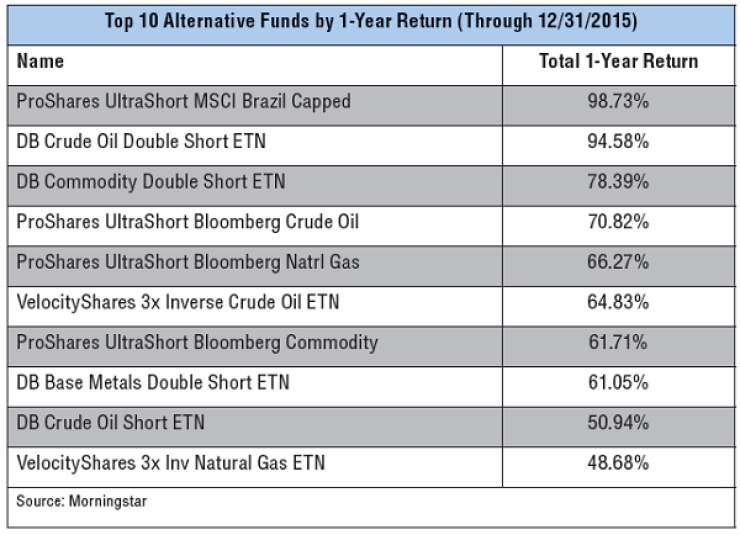 Top_10_alternative_funds_by_1-year_return