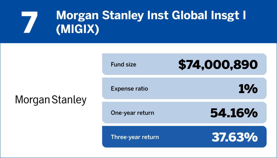 Financial Planning_Top 10 international equity funds of the past three years7.jpg