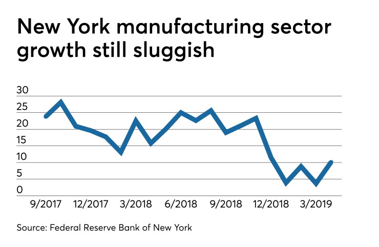 Empire State Manufacturing Survey