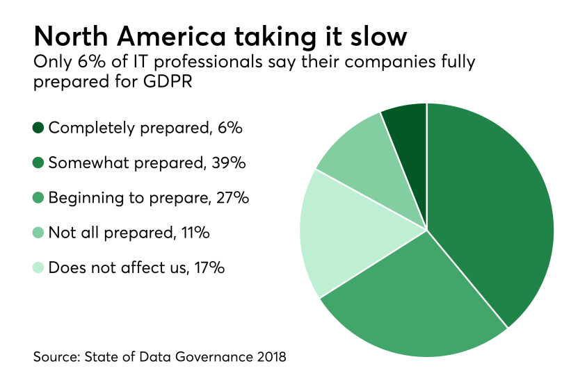 Chart: North America taking it slow