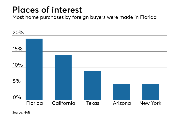 International home purchases