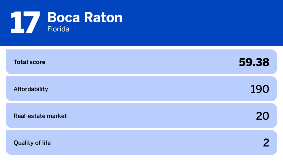 National Mortgage News_20 best cities for first time homebuyers_Boca Raton, FL_17.jpg