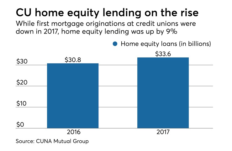 CU home equity lending - CUJ 040218.jpeg