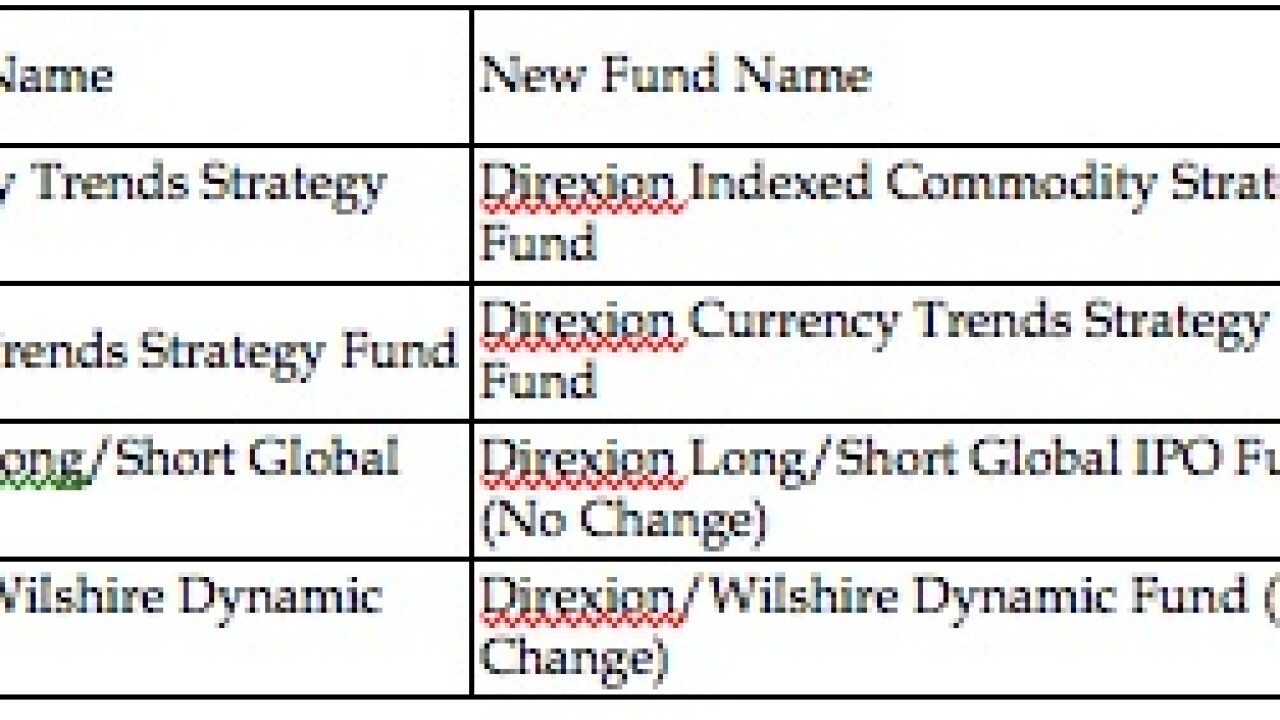 Direxion Changes Index for Commodity Fund