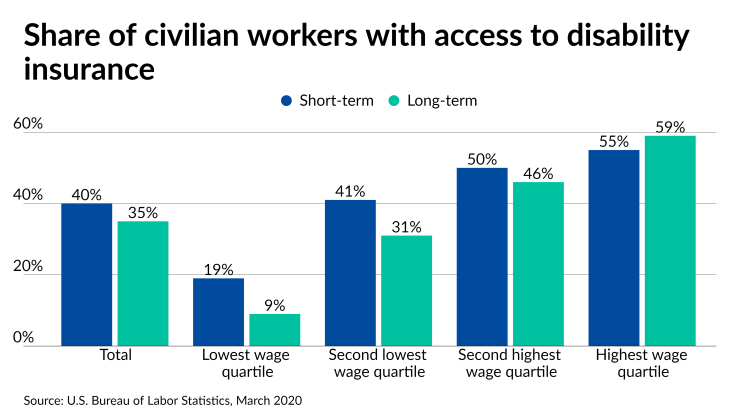 Share of civilian workers with access to disability insurance