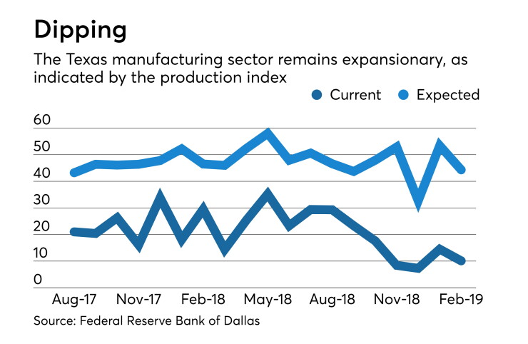 Texas Manufacturing Outlook Survey