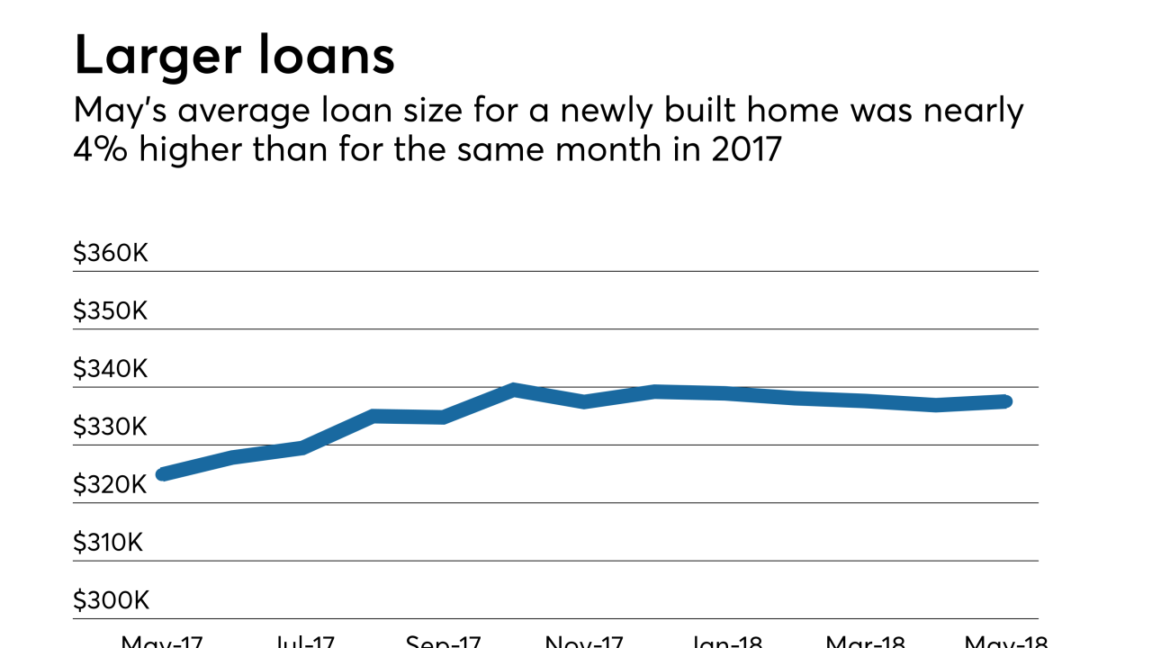 Average home loan size