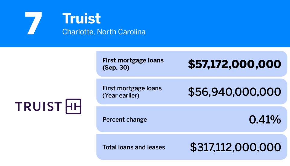 American Banker_banks with the largest first mortgage loan volume_Truist _7.jpg