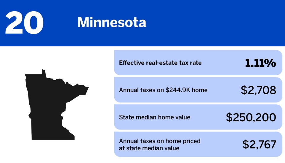 National Mortgage News_states with the highest property taxes_Minnesota_20.jpg