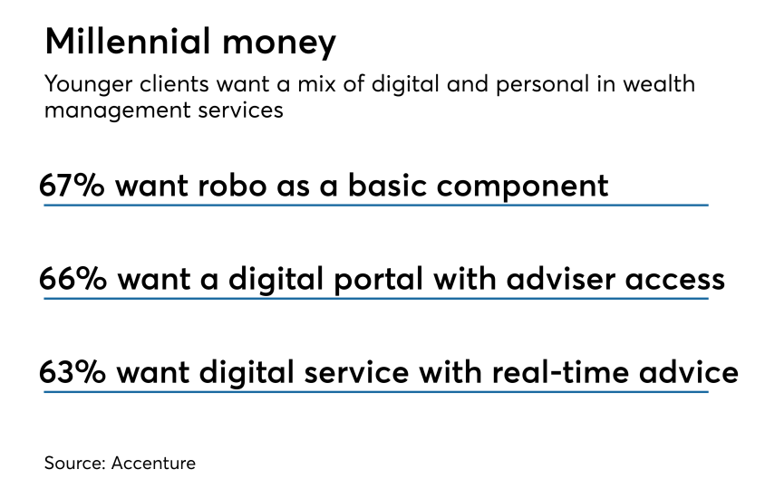 Millennial attitudes on investing, Accenture research