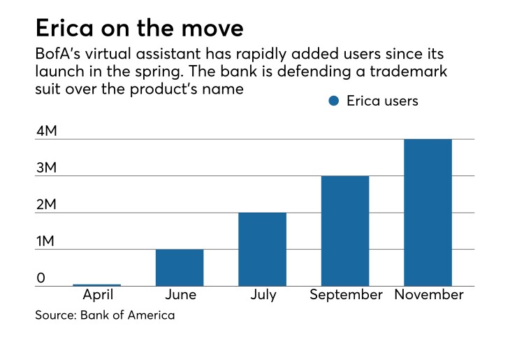 Users of BofA's Erica virtual assistant