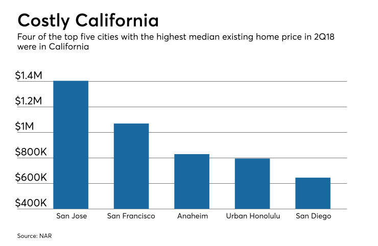 Highest median home prices