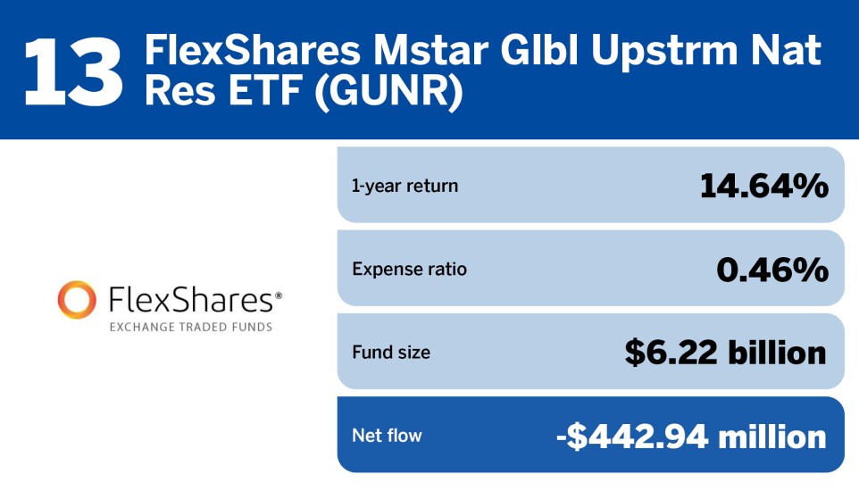 FP_20 ETFs with the largest Outflows in June_13.jpg