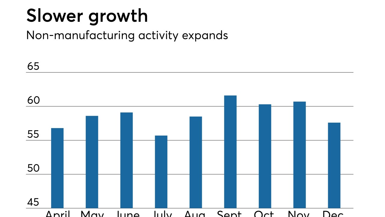 Institute for Supply Management non-manufacturing index