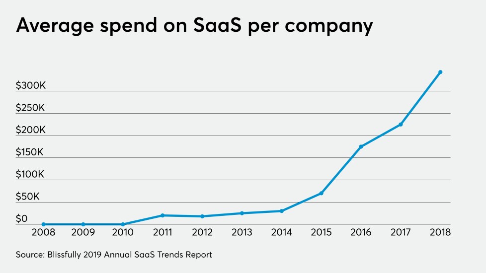 Average SaaS spend per company 2018 chart