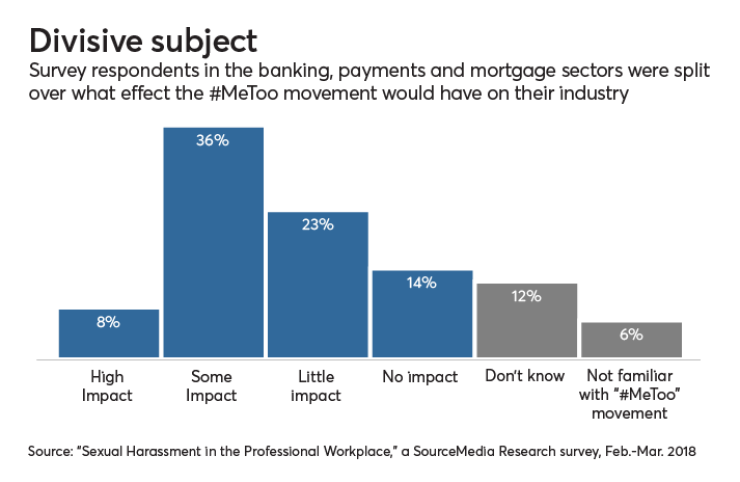 Sourcemedia Research survey sexual harassment in the profressional workplace, #metoo