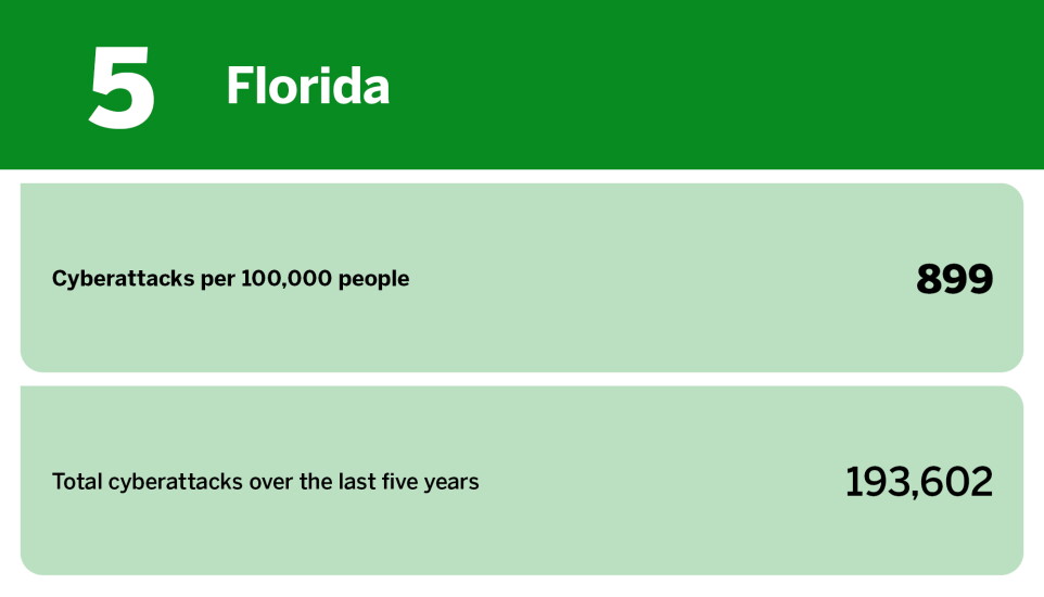Digital Insurance_states with the most cyberattacks per capita_Florida_5.jpg