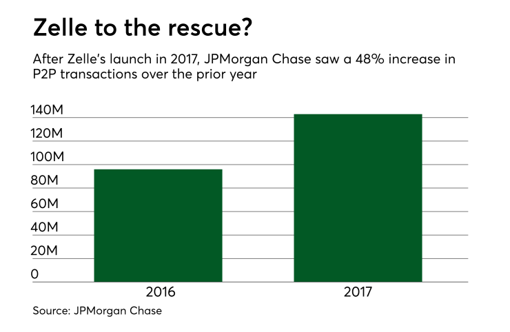 Chart: Zelle to the rescue?