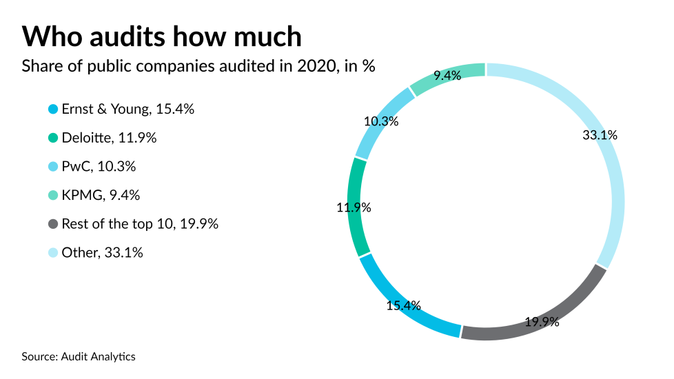 the Big Four’s share of public company audits dips | Accounting Today