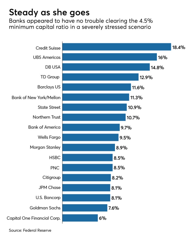 Results of banks' Dodd-Frank Act Stress Tests, or DFAST, for tier 1 common equity 