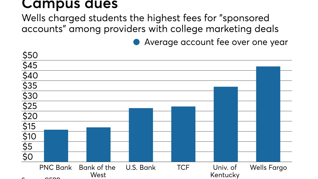 Average fees charged by banks with college marketing agreements