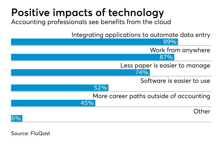 Positive impacts of technology for accounting professionals