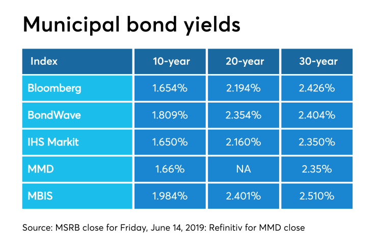 BB-061719-MuniYields