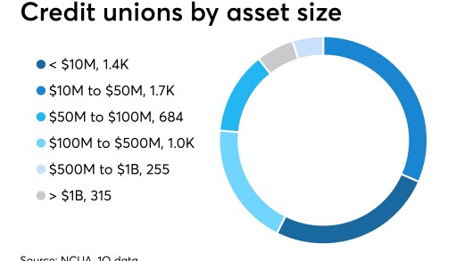 CUJ-080919-SIZEOFCREDITUNIONS (2).jpeg