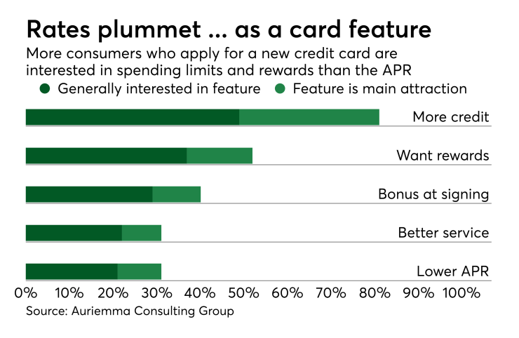Chart: Rates plummet...as a card feature