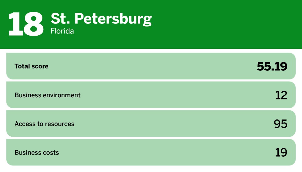 Digital Insurance_best large cities to start a business_St. Petersburg_18.jpg