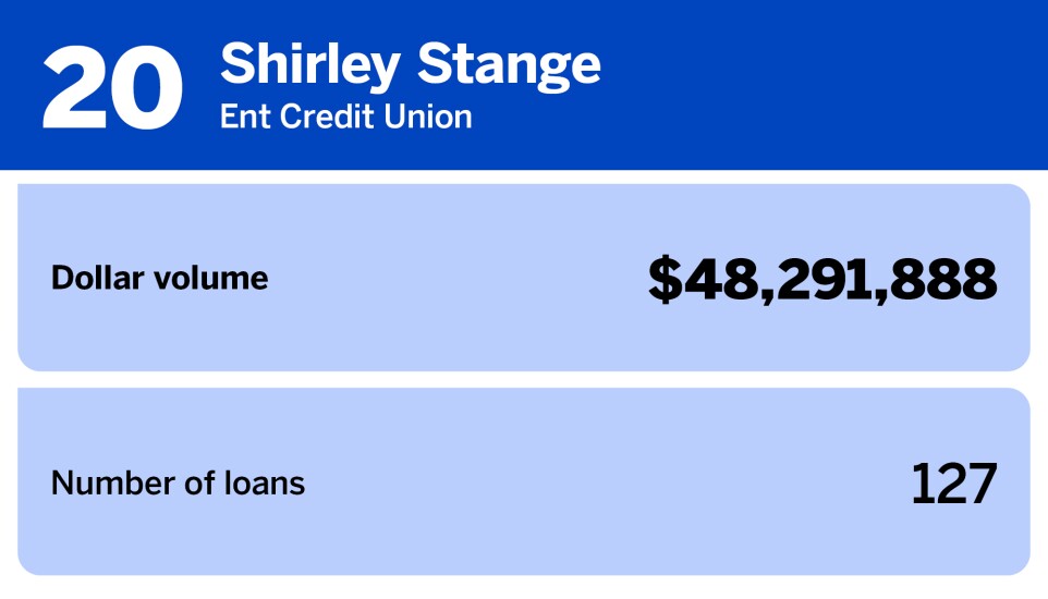 Chart of women producers with the largest loan volume where Shirley Stange of Ent Credit Union ranked 20th with a dollar volume of $48,291,888.jpg