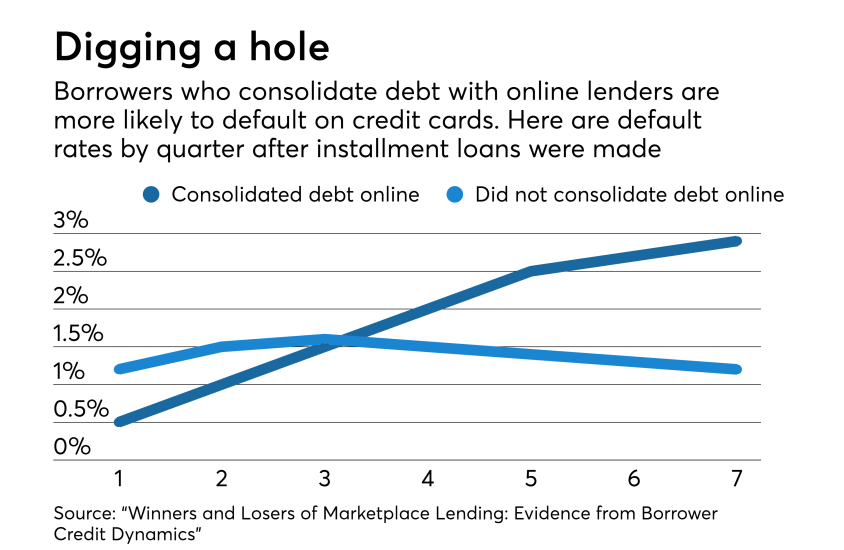Credit card default rates of those who borrow online vs. those who do not