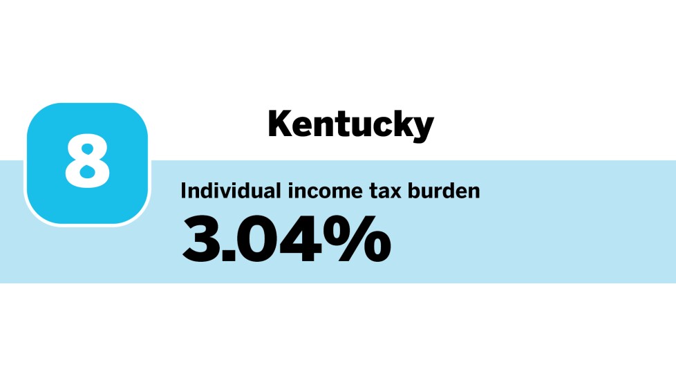 Accounting Today_20 states with the highest individual income tax burdens_Kentucky_8.jpg