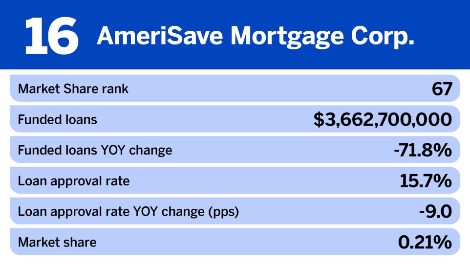 National Mortgage News_Nonbank mortgage originators with the biggest change in funded loans__16.jpg