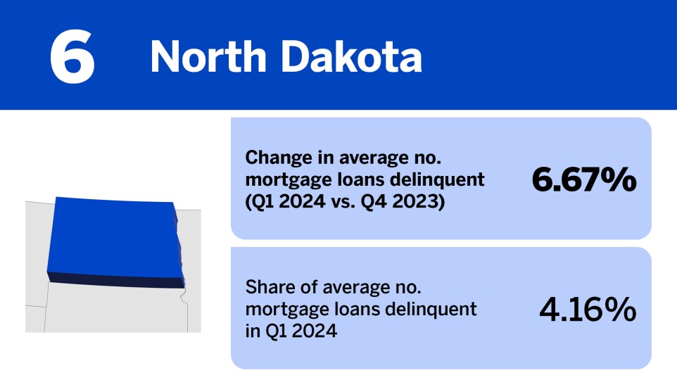 Accounting Today_20 states where mortgage delinquency is increasing the least__6.jpg