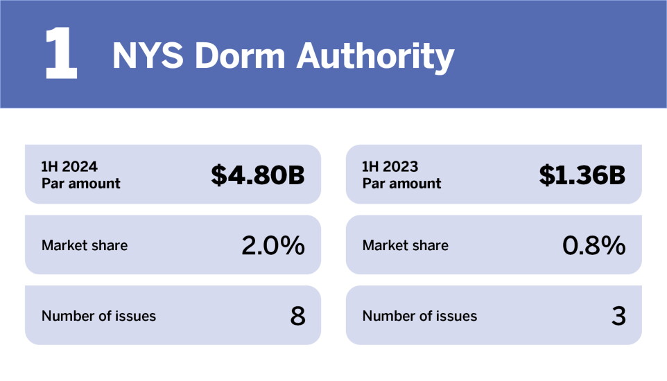 Bond Buyer_Top issuers in H1 2024__.jpg